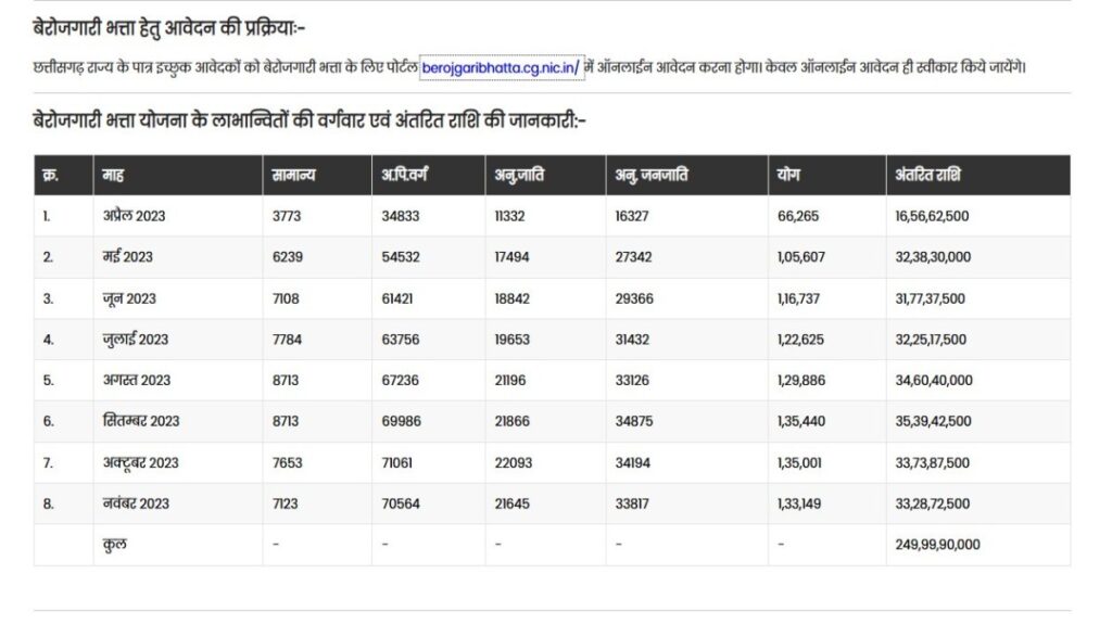 CG Berojgari Bhatta Yojana