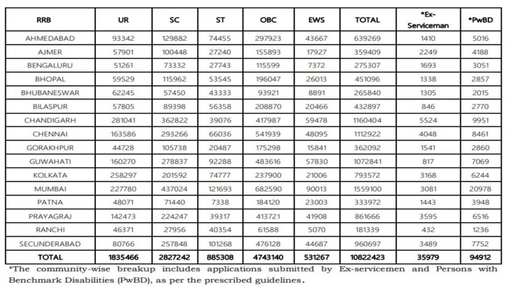 RRB Group D Bharti 2026